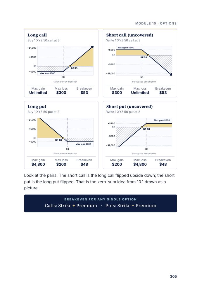 Payoff charts for long call, short call, long put and short put with max gain, max loss and breakeven
